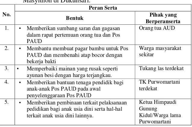 Tabel 9. Bentuk Peran Serta Masyarakat di Pos PAUD Dewi 