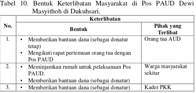 Tabel 10. Bentuk Keterlibatan Masyarakat di Pos PAUD Dewi 