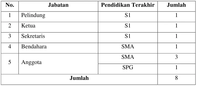 Tabel 13. Daftar Pengurus Pos PAUD Kenanga 