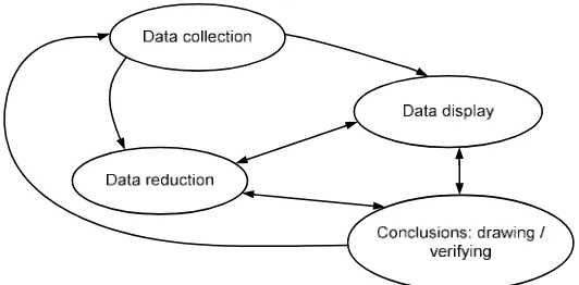 Gambar 1. Komponen dalam analisis data Model Milles and Hubberman 