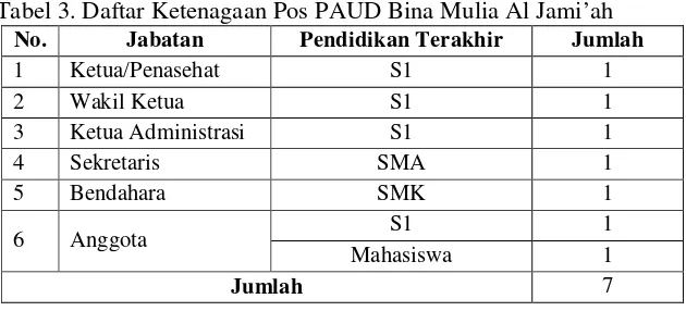 Tabel 3. Daftar Ketenagaan Pos PAUD Bina Mulia Al Jami’ah 