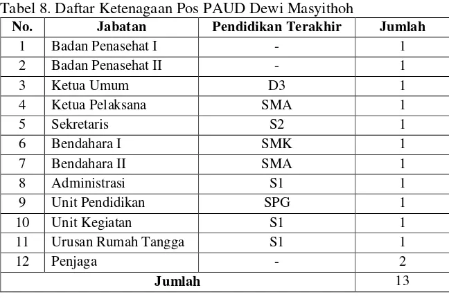 Tabel 8. Daftar Ketenagaan Pos PAUD Dewi Masyithoh 