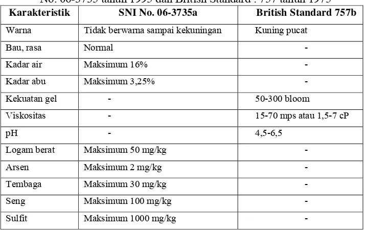 Tabel 5. Standar mutu gelatin berdasarkan standar nasional Indonesia   No. 06-3735 tahun 1995 dan British Standard : 757 tahun 1975 