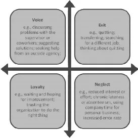 Figure 1: Dimensions of Response to Dissatisfaction (Thomas and Pekerti, 2003) 