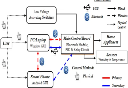 Fig 1. Functional Block Diagram of the System 