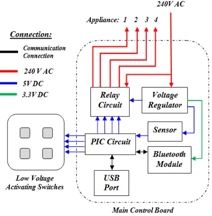 Fig 3. Low Voltage Activating Switches Process 