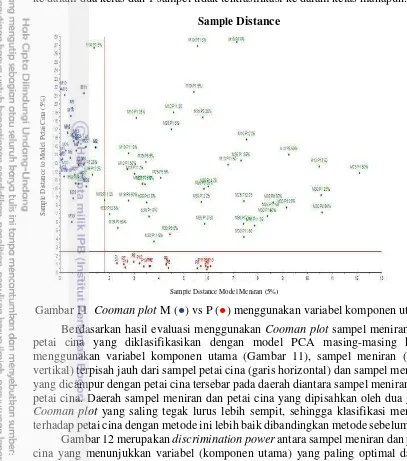 Gambar 12 merupakan discrimination powercina yang menunjukkan variabel (komponen utama) yang paling optimal dalam menggambarkan perbedaan antar dua jenis sampel