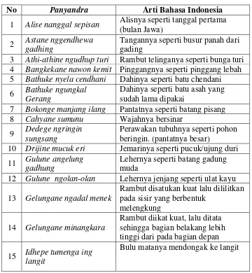 Tabel 1: Panyandra dan Arti dalam Bahasa Indonesia 
