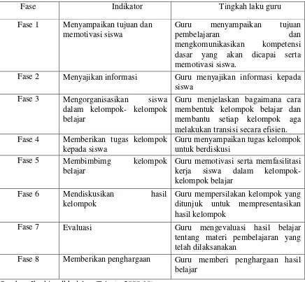 Tabel 2.1 Fase-Fase Model Pembelajaran STAD. 