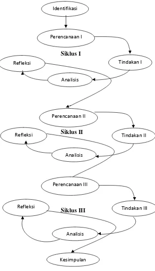 Gambar 2. Spiral Tindakan Kelas Model Burhan Elfanany (2013:34)