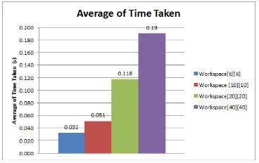 Figure 8.Average Time Taken for different workspaces