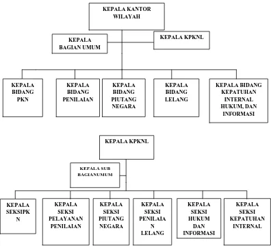 Gambar 2.1. Struktur Organisasi Kepala Bidang Dan Kepala Seksi   