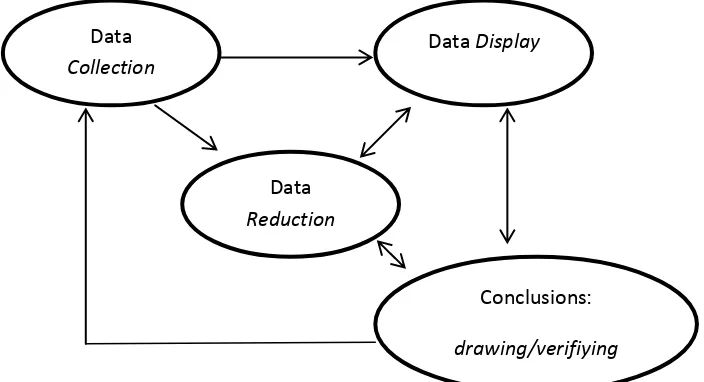 Gambar 3: Komponen Analisis Data 1 ( Miles dan Huberman, 1992) 