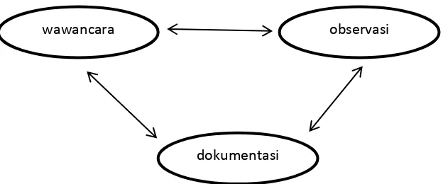Gambar 4: Triangulasi Teknik Pengumpulan Data (Sugiyono, 