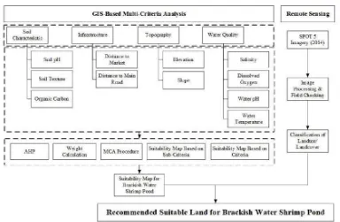 Figure 3. Research methodology used for assessing recommended land suitable for brackish water shrimp ponds on the north coast of Tuban