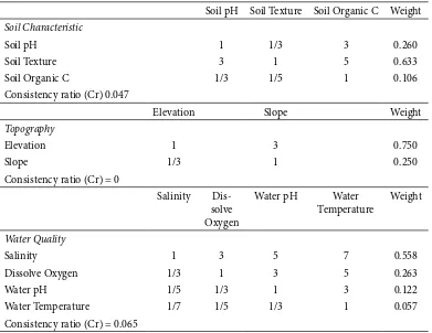 Table 1. Levels of Suitability for Brackish Water Shrimp Pond In he North Coast Of TubanAccording to Diferent Sub-Criteria