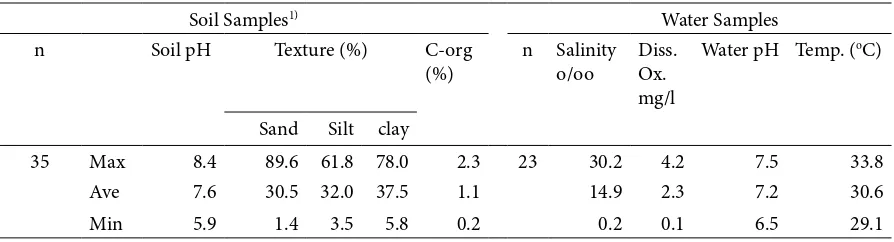 Table 4. Land Suitability for Brackish Water Shrimp Ponds In he North Coast Of Tuban According To Soil Characteristics Criteria