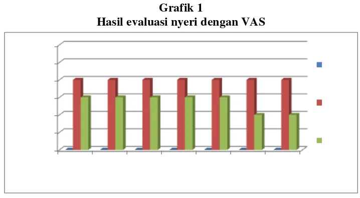 Grafik 1  Hasil evaluasi nyeri dengan VAS 