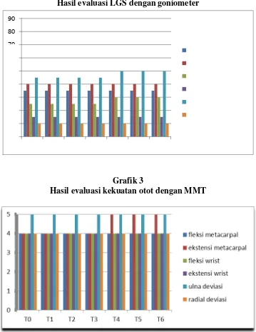 Grafik 2 Hasil evaluasi LGS dengan goniometer 