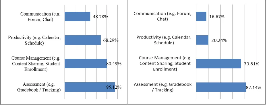 Figure 1: Percentage of LMS access by lecturer  