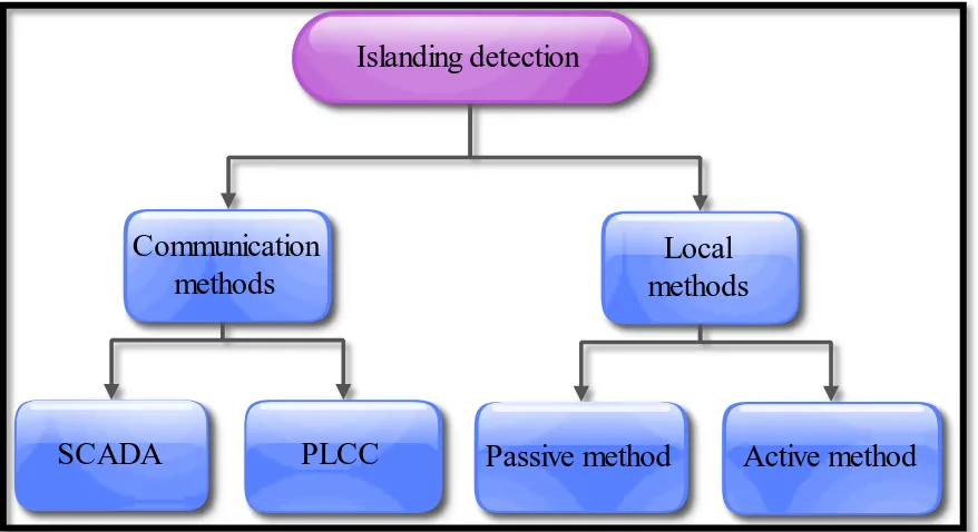 Figure 2.3.1: Islanding Detection Methods [5] 