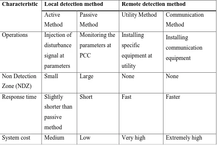 Table 2.3.1: Comparisons of islanding detection characteristics [7] 