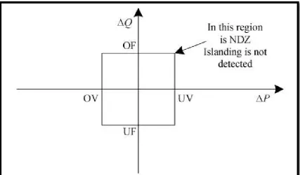 Figure 2.4.1: NDZ of OVP/UVP and OFP/UFP [9] 