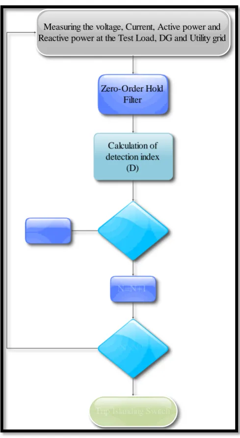 Figure 3.2.1: Reactive Power Imbalance Algorithm 