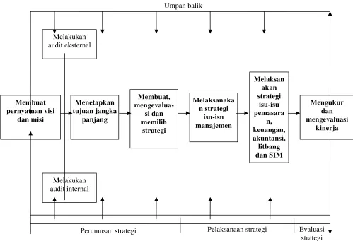 Gambar 1. Model Manajemen Strategi (David, 2004)