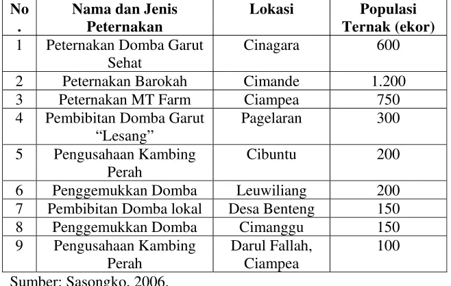 Tabel 3. Usaha Peternakan Kambing dan Domba di Wilayah Bogor. 
