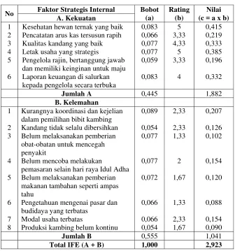 Tabel 6. Hasil Analisis Matriks IFE 