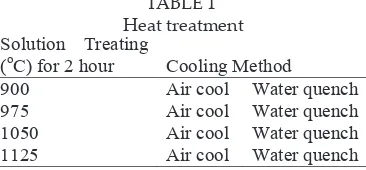 TABLE 1 Heat treatment  