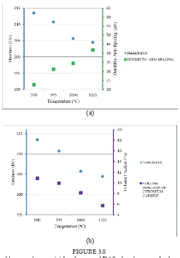 FIGURE 3.8Effect of temperature on (a) hardness and DAS of water quenched sampleEfect of temperature on (a) hardness and DAS of water quenched samples