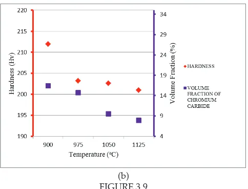 FIGURE 3.9Efect of temperature on (a) hardness and DAS of air cooled samples (b) 