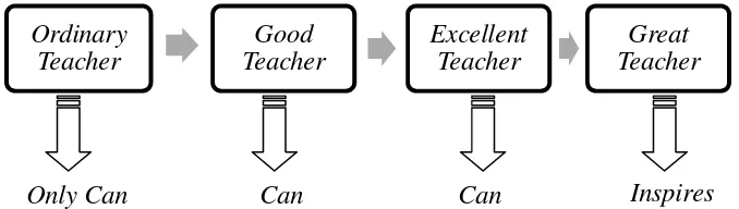 Gambar 1. Klasifikasi Kualitas Guru Secara UmumSumber : Sani (2013: 1).