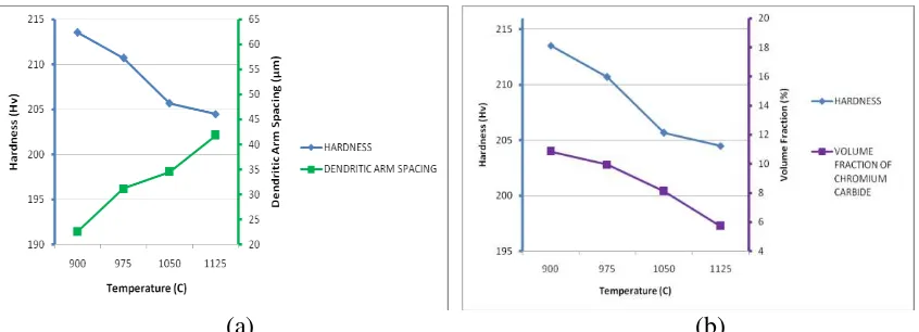 Figure 7. Effect of temperature on (a) hardness and DAS of water quenched samples; (b) hardness and volume fraction of chromium carbide (Cr23C6) of water quenched samples