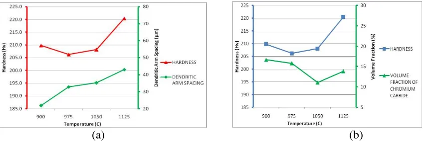 Figure 8. Effect of temperature on (a) hardness and DAS of aged samples, and (b) hardness and volume fraction of chromium carbide (Cr23C6) of aged samples 