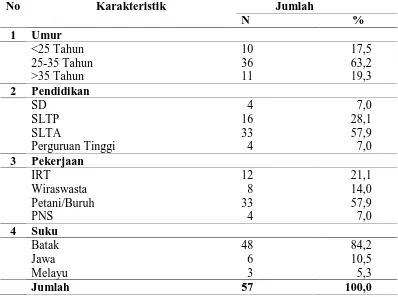 Tabel 4.1  Distribusi Karakteristik Responden Di Kelurahan Tiga Balata Kec. Jorlang Hataran Kab