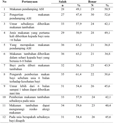 Tabel 4.2 Distribusi Pengetahuan Responden Tentang MP-ASI diKelurahan Tiga Balata Kecamatan Jorlang Hataran Kabupaten Simalungun 