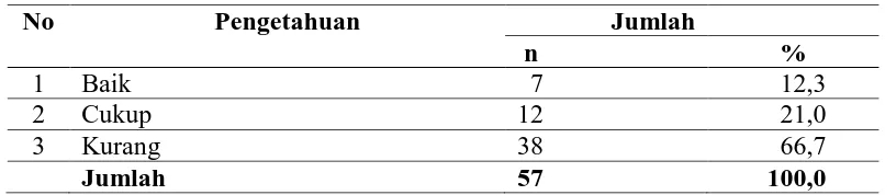 Tabel 4.3 Distribusi Frekuensi Pengetahuan Responden Tentang MP-ASI di Kelurahan Tiga Balata Kecamatan Jorlang Hataran 