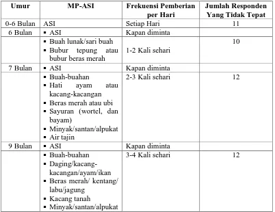 Tabel 4.7  Distribusi Frekuensi Ketepatan Pemberian MP-ASI di Kelurahan Tiga Balata Kecamatan Jorlang Hataran 