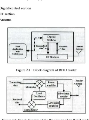 Figure 2.2: Block diagram of the RF section of an RFID reader 