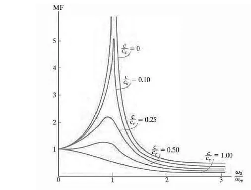 Gambar 4  Grafik magnification factor (MF) terhadap rasio 