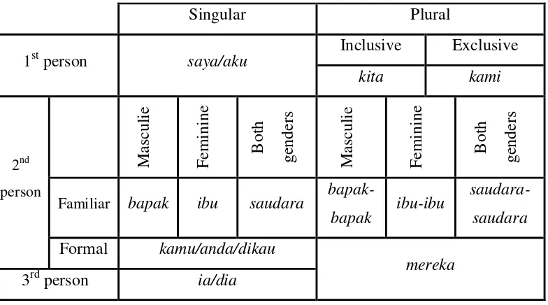 Table 2. The Indonesian Pronoun system: Simatupang (2000: 77) 