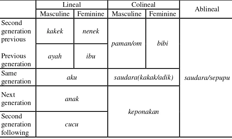 Table 3.The English Kinship Terms: Larson (1984: 90) 