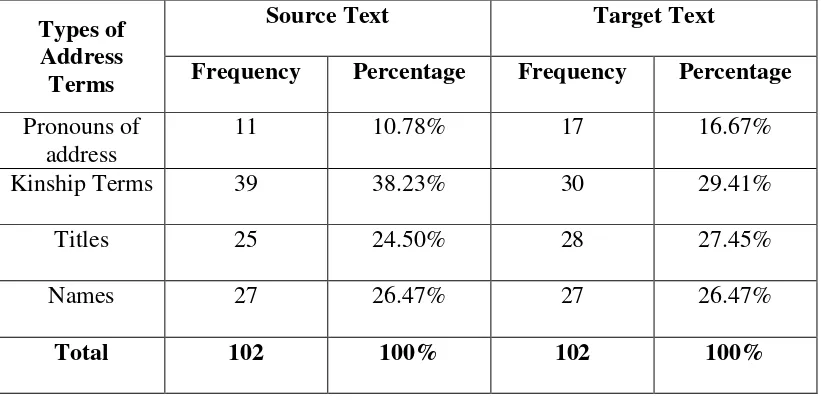 Table 5. The Frequency and the Percentage of the Types of Address Terms 