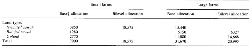 Table 1. Acreage and production of major crops obtained from the market equilibrium model and the bilevel model 