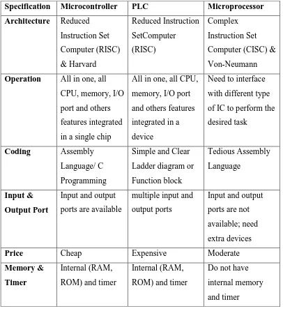 Table 2.1:   Comparison between Microcontroller, Programmable Logic Circuit 