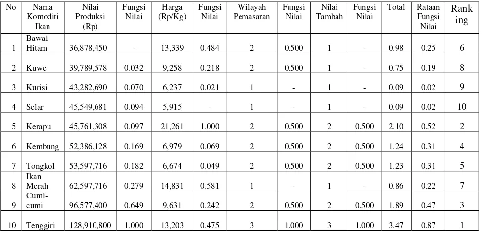 Tabel 14. Seleksi komoditas ikan di Perairan Kabupaten Belitung dengan metode skoring 