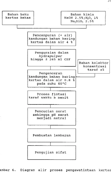 Gambar 6. Diagram alir proses pengawatintaan kertas 